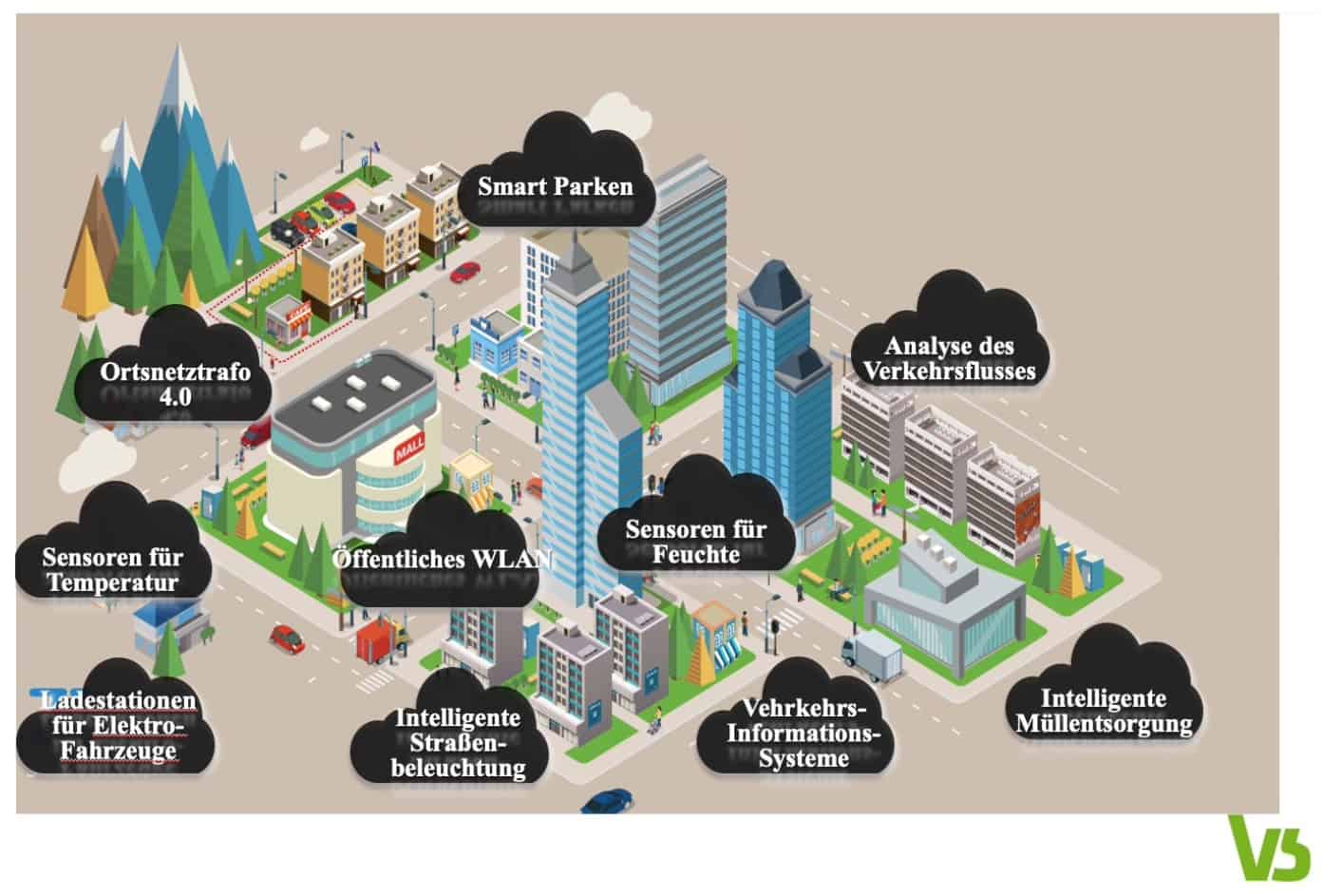 schaubild smart city